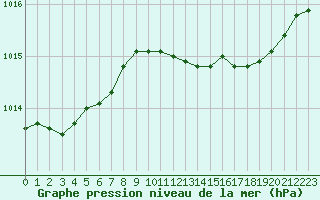 Courbe de la pression atmosphrique pour Marseille - Saint-Loup (13)