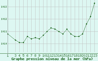 Courbe de la pression atmosphrique pour Variscourt (02)