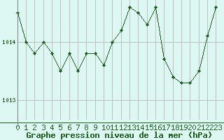 Courbe de la pression atmosphrique pour Alistro (2B)