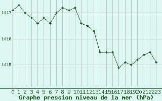 Courbe de la pression atmosphrique pour Grardmer (88)