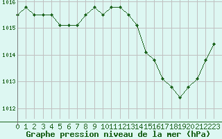 Courbe de la pression atmosphrique pour Sainte-Genevive-des-Bois (91)