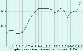 Courbe de la pression atmosphrique pour Angers-Beaucouz (49)