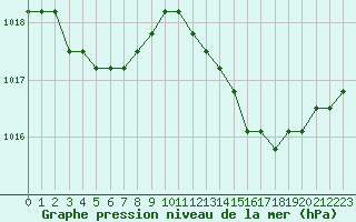 Courbe de la pression atmosphrique pour Agde (34)