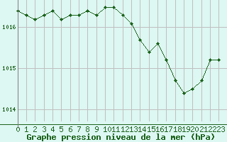 Courbe de la pression atmosphrique pour Ile Rousse (2B)