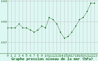 Courbe de la pression atmosphrique pour Baye (51)