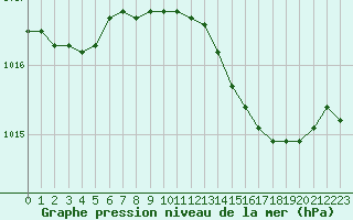 Courbe de la pression atmosphrique pour Roujan (34)