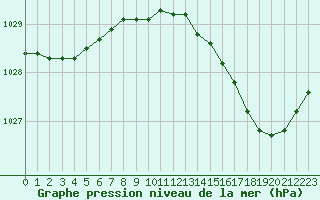 Courbe de la pression atmosphrique pour Cap Ferret (33)