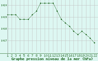 Courbe de la pression atmosphrique pour Jonzac (17)