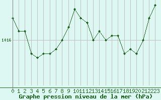 Courbe de la pression atmosphrique pour Troyes (10)