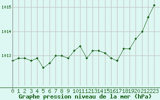 Courbe de la pression atmosphrique pour Calvi (2B)