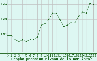 Courbe de la pression atmosphrique pour Luc-sur-Orbieu (11)