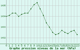 Courbe de la pression atmosphrique pour Dijon / Longvic (21)