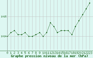 Courbe de la pression atmosphrique pour Lannion (22)