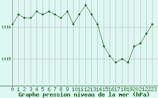 Courbe de la pression atmosphrique pour Saint-Quentin (02)