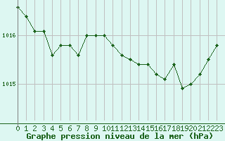 Courbe de la pression atmosphrique pour Lannion (22)