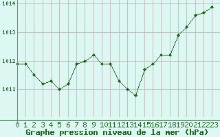 Courbe de la pression atmosphrique pour Gjilan (Kosovo)