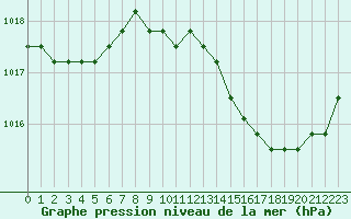 Courbe de la pression atmosphrique pour Plussin (42)