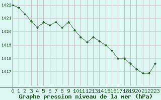 Courbe de la pression atmosphrique pour Guidel (56)