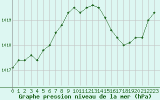 Courbe de la pression atmosphrique pour Harville (88)