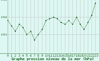 Courbe de la pression atmosphrique pour Cap Bar (66)