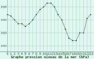 Courbe de la pression atmosphrique pour Jan (Esp)