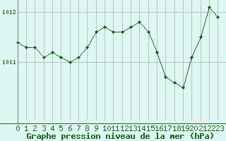 Courbe de la pression atmosphrique pour Ile du Levant (83)