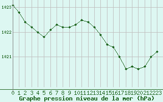 Courbe de la pression atmosphrique pour Hyres (83)