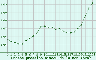 Courbe de la pression atmosphrique pour Guret Saint-Laurent (23)