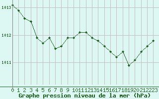 Courbe de la pression atmosphrique pour Cap Corse (2B)