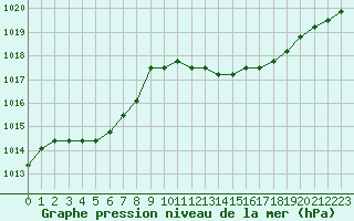 Courbe de la pression atmosphrique pour Manlleu (Esp)