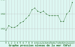 Courbe de la pression atmosphrique pour Cernay (86)