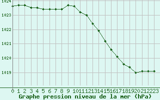 Courbe de la pression atmosphrique pour Le Havre - Octeville (76)