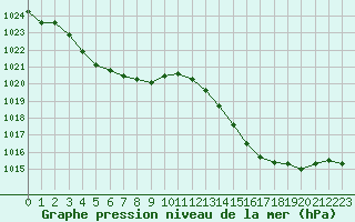 Courbe de la pression atmosphrique pour Cap Bar (66)