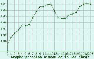 Courbe de la pression atmosphrique pour Saint-Auban (04)