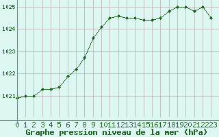 Courbe de la pression atmosphrique pour Cap de la Hague (50)
