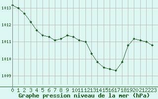 Courbe de la pression atmosphrique pour Lhospitalet (46)