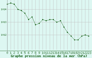 Courbe de la pression atmosphrique pour Saint-Nazaire (44)