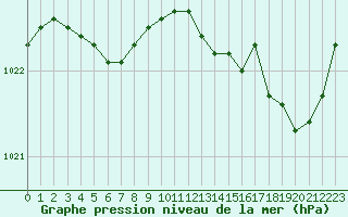 Courbe de la pression atmosphrique pour Saint-Brieuc (22)