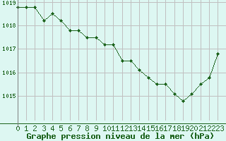 Courbe de la pression atmosphrique pour Sainte-Genevive-des-Bois (91)