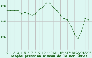 Courbe de la pression atmosphrique pour Biscarrosse (40)