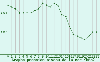 Courbe de la pression atmosphrique pour Bziers Cap d