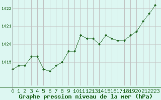 Courbe de la pression atmosphrique pour Souprosse (40)