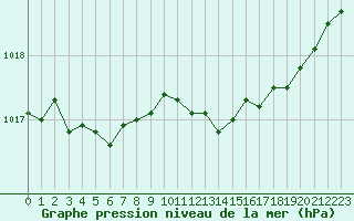 Courbe de la pression atmosphrique pour Brigueuil (16)