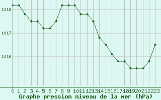 Courbe de la pression atmosphrique pour Rethel (08)