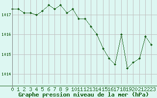 Courbe de la pression atmosphrique pour Avord (18)