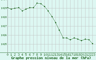 Courbe de la pression atmosphrique pour Lagarrigue (81)