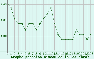 Courbe de la pression atmosphrique pour Plussin (42)