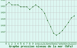 Courbe de la pression atmosphrique pour Agde (34)