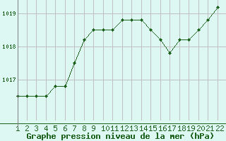 Courbe de la pression atmosphrique pour Jonzac (17)