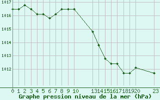 Courbe de la pression atmosphrique pour Verngues - Hameau de Cazan (13)